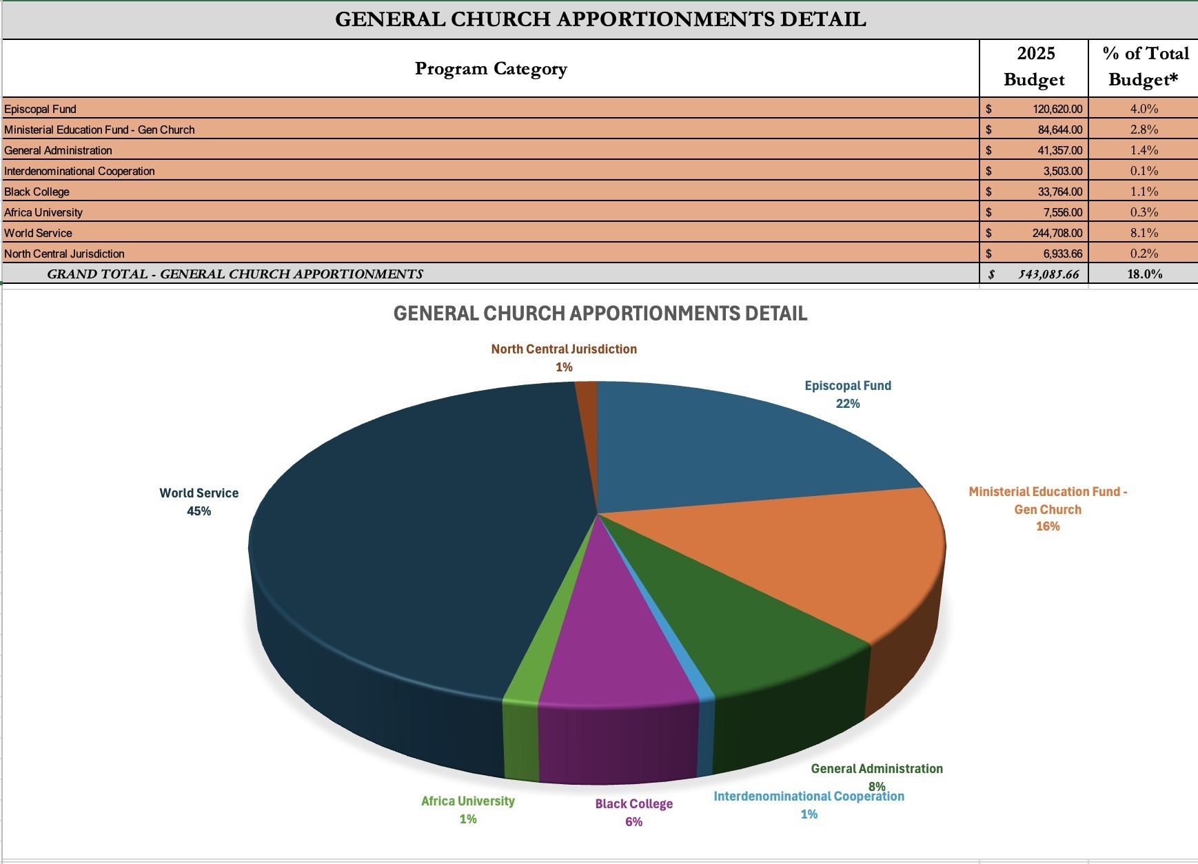 Pie chart showing Dakotas contributions