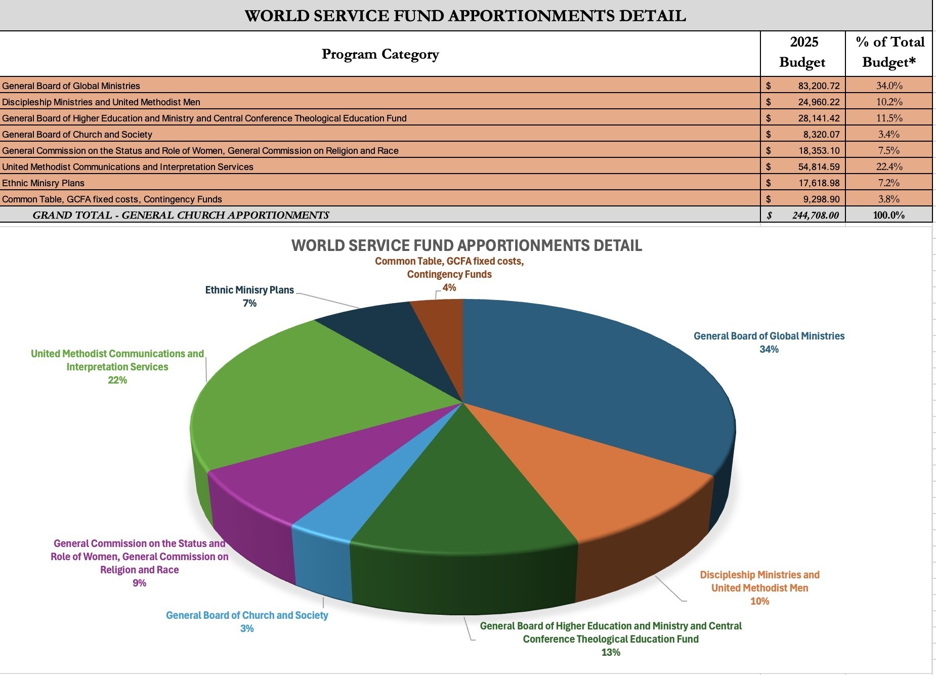 Pie chart of Dakotas gifts to World Service